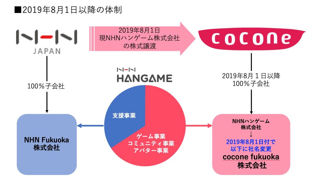 NHNハンゲーム株式会社の株式取得（子会社化）に関するお知らせ