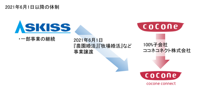 株式会社アスキスからの事業譲受のお知らせ