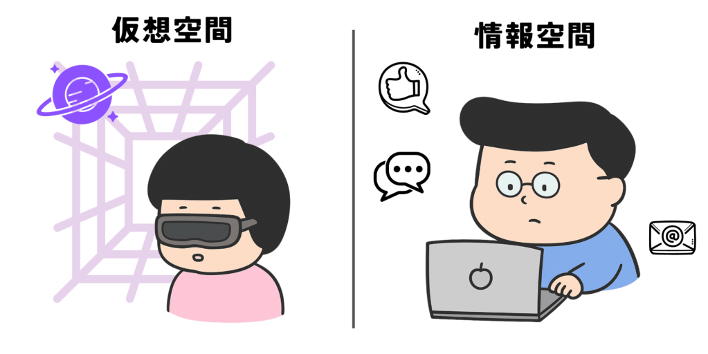 仮想空間と情報空間のイメージ。左側はVRゴーグルをつけた人物が仮想空間に入り込む様子、右側はパソコンを使ってメッセージやいいねを行う人物が情報空間を表している