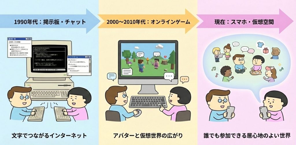 掲示板文化からスマートフォン時代へと進化したデジタルワールドの背景イメージ