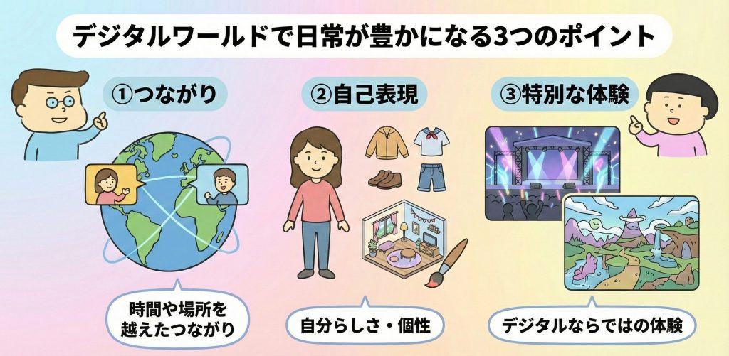 デジタルワールドが日常を豊かにする3つのポイントをまとめた図解