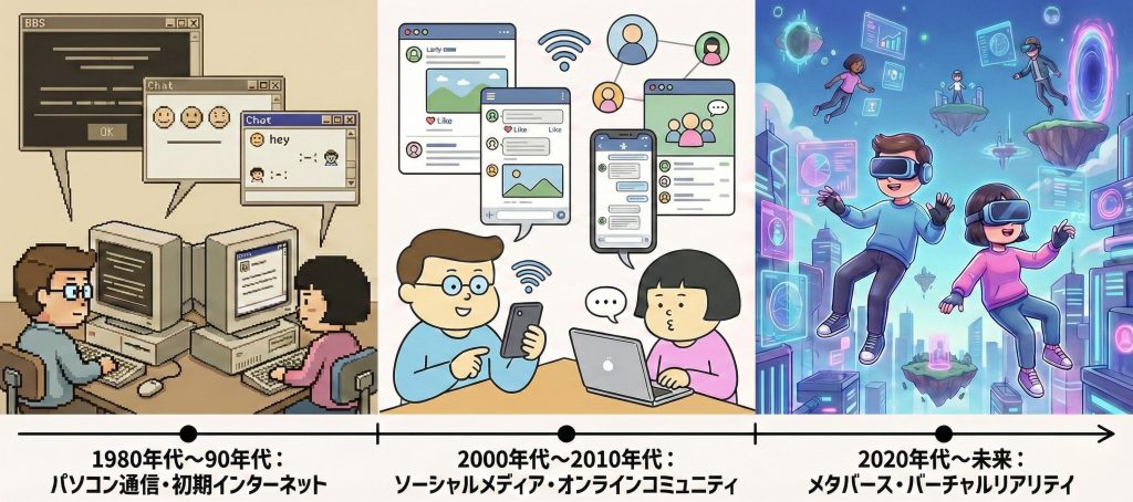 インターネットと通信技術の発展とともに広がってきたデジタルワールドの歴史と進化を表したイメージ