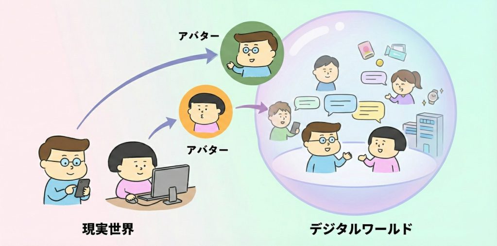 アバターを通じて現実の人がデジタルワールドに参加する仕組みの概念図
