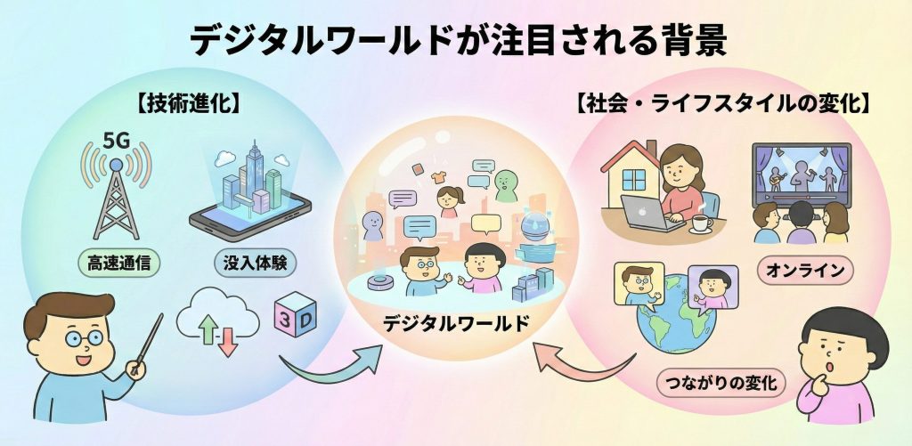 技術進化と社会変化が重なり、デジタルワールドが注目されているイメージ