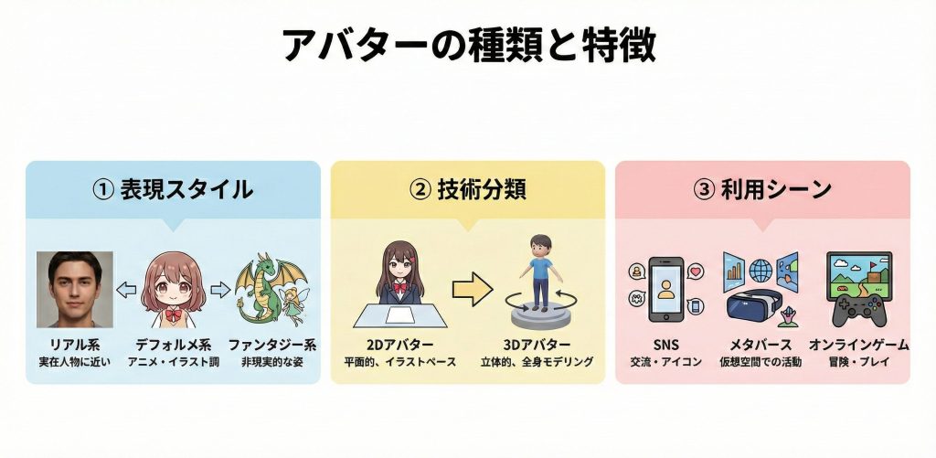 リアル・デフォルメ・ファンタジー、2D・3D、利用シーン別に分類したアバターの比較図